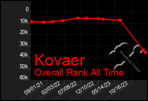 Total Graph of Kovaer