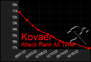 Total Graph of Kovaer