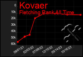 Total Graph of Kovaer