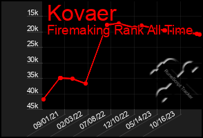 Total Graph of Kovaer