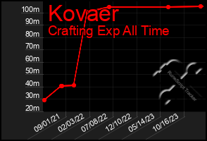 Total Graph of Kovaer