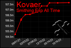 Total Graph of Kovaer