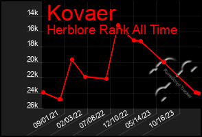 Total Graph of Kovaer