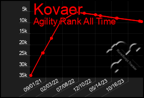 Total Graph of Kovaer