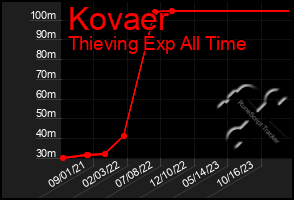 Total Graph of Kovaer