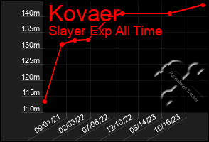 Total Graph of Kovaer