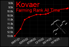 Total Graph of Kovaer