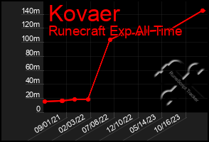 Total Graph of Kovaer