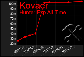 Total Graph of Kovaer