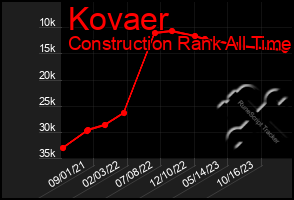 Total Graph of Kovaer