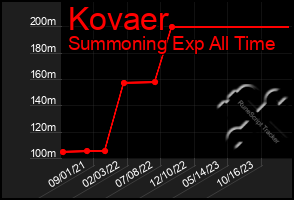 Total Graph of Kovaer