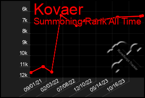 Total Graph of Kovaer