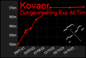 Total Graph of Kovaer