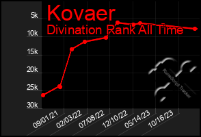 Total Graph of Kovaer