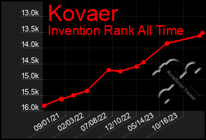 Total Graph of Kovaer