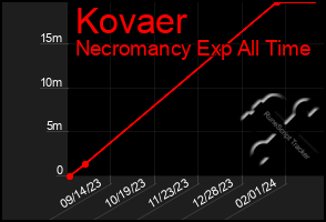 Total Graph of Kovaer