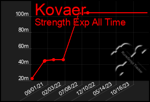 Total Graph of Kovaer