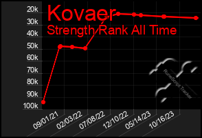 Total Graph of Kovaer