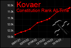 Total Graph of Kovaer