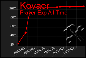 Total Graph of Kovaer