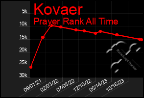 Total Graph of Kovaer