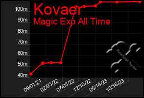 Total Graph of Kovaer