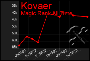 Total Graph of Kovaer