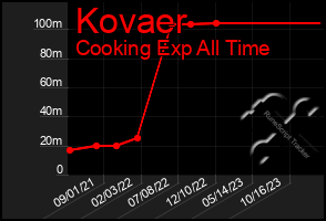 Total Graph of Kovaer