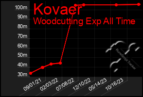 Total Graph of Kovaer