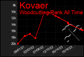 Total Graph of Kovaer