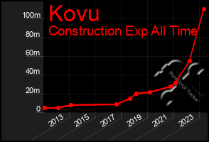 Total Graph of Kovu
