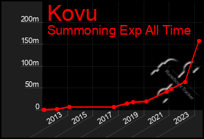 Total Graph of Kovu