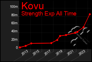 Total Graph of Kovu