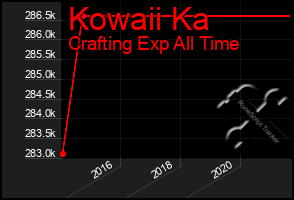 Total Graph of Kowaii Ka