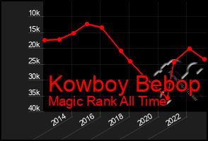 Total Graph of Kowboy Bebop