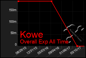 Total Graph of Kowe