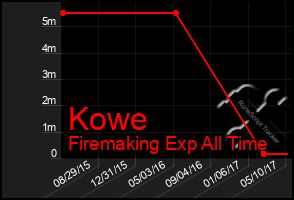 Total Graph of Kowe