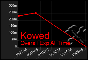 Total Graph of Kowed