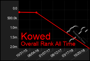 Total Graph of Kowed