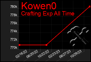 Total Graph of Kowen0