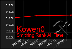 Total Graph of Kowen0