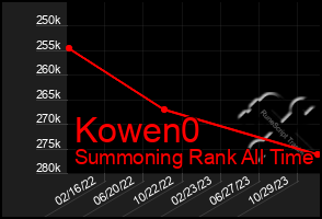 Total Graph of Kowen0