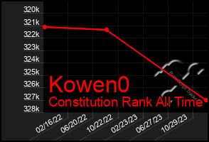 Total Graph of Kowen0