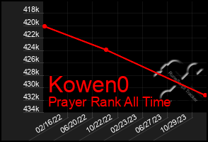 Total Graph of Kowen0