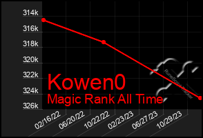 Total Graph of Kowen0