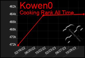 Total Graph of Kowen0