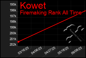 Total Graph of Kowet