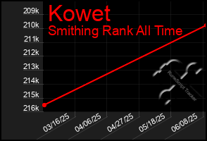 Total Graph of Kowet