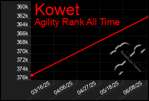 Total Graph of Kowet
