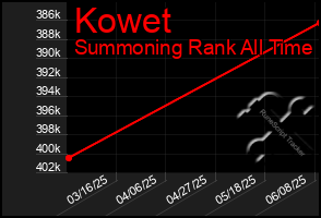 Total Graph of Kowet